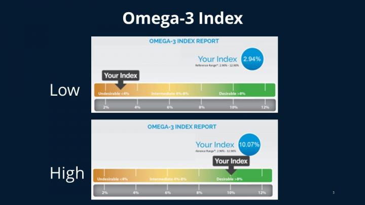 high omega-3 levels
